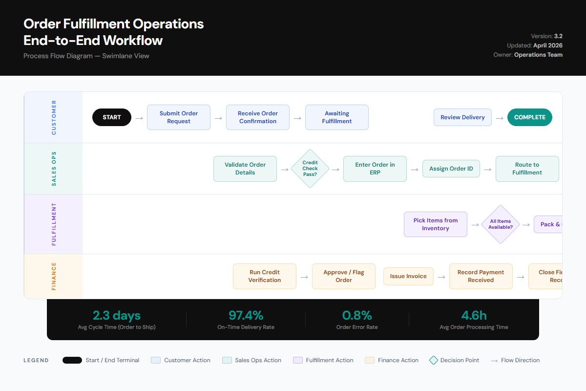 Operations Workflow Diagram